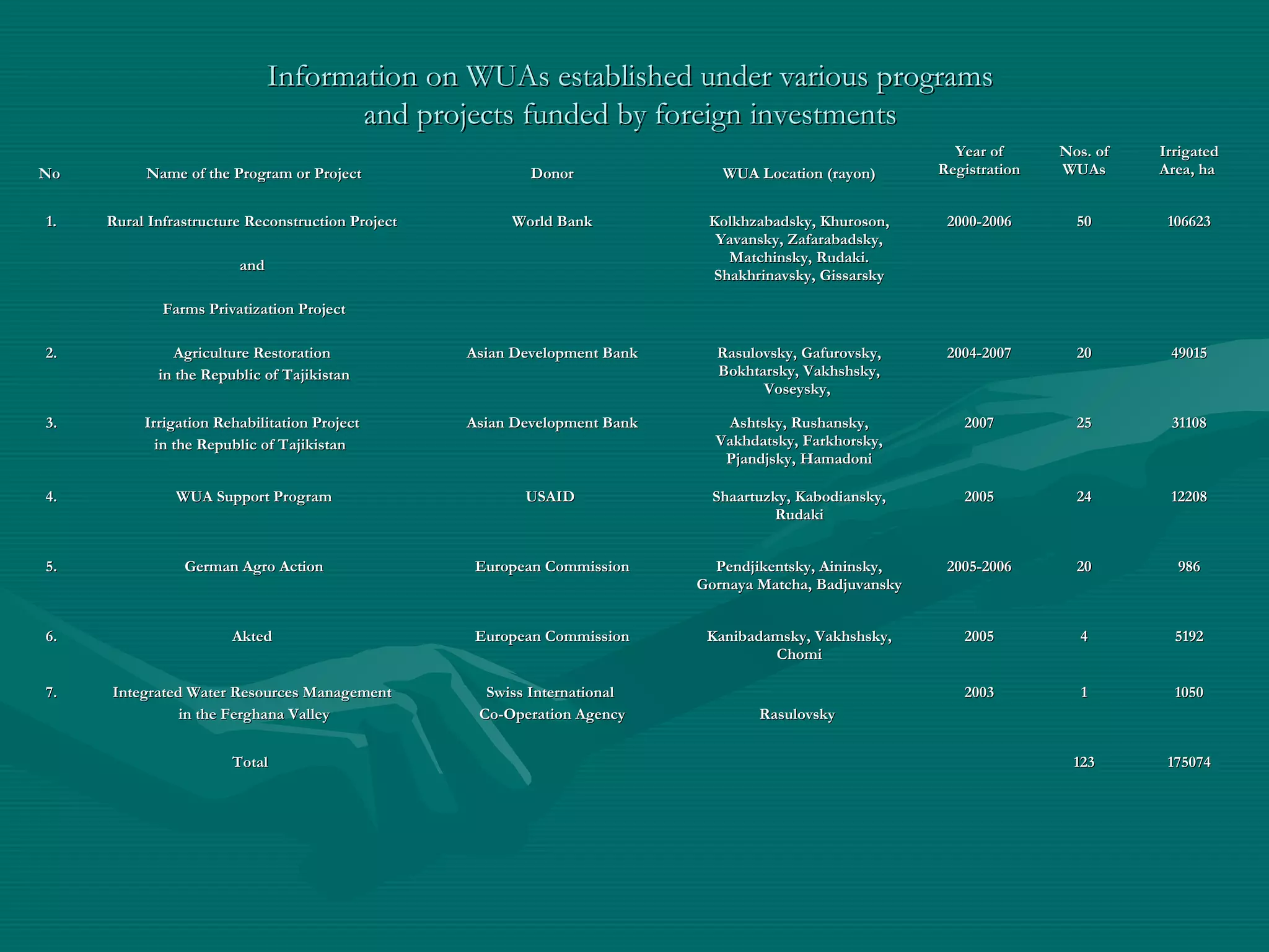 Information on WUAs established under various programsInformation on WUAs established under various programs
and projects funded by foreign investmentsand projects funded by foreign investments
NoNo Name of the Program or ProjectName of the Program or Project DonorDonor WUA Location (rayon)WUA Location (rayon)
Year ofYear of
RegistrationRegistration
Nos. ofNos. of
WUAsWUAs
IrrigatedIrrigated
Area, haArea, ha
1.1. Rural Infrastructure Reconstruction ProjectRural Infrastructure Reconstruction Project
andand
Farms Privatization ProjectFarms Privatization Project
World BankWorld Bank Kolkhzabadsky, Khuroson,Kolkhzabadsky, Khuroson,
Yavansky, Zafarabadsky,Yavansky, Zafarabadsky,
Matchinsky, Rudaki.Matchinsky, Rudaki.
Shakhrinavsky, GissarskyShakhrinavsky, Gissarsky
2000-20062000-2006 5050 106623106623
2.2. Agriculture RestorationAgriculture Restoration
in the Republic of Tajikistanin the Republic of Tajikistan
Asian Development BankAsian Development Bank Rasulovsky, Gafurovsky,Rasulovsky, Gafurovsky,
Bokhtarsky, Vakhshsky,Bokhtarsky, Vakhshsky,
Voseysky,Voseysky,
2004-20072004-2007 2020 4901549015
3.3. Irrigation Rehabilitation ProjectIrrigation Rehabilitation Project
in the Republic of Tajikistanin the Republic of Tajikistan
Asian Development BankAsian Development Bank Ashtsky, Rushansky,Ashtsky, Rushansky,
Vakhdatsky, Farkhorsky,Vakhdatsky, Farkhorsky,
Pjandjsky, HamadoniPjandjsky, Hamadoni
20072007 2525 3110831108
4.4. WUA Support ProgramWUA Support Program USAIDUSAID Shaartuzky, Kabodiansky,Shaartuzky, Kabodiansky,
RudakiRudaki
20052005 2424 1220812208
5.5. German Agro ActionGerman Agro Action European CommissionEuropean Commission Pendjikentsky, Aininsky,Pendjikentsky, Aininsky,
Gornaya Matcha, BadjuvanskyGornaya Matcha, Badjuvansky
2005-20062005-2006 2020 986986
6.6. AktedAkted European CommissionEuropean Commission Kanibadamsky, Vakhshsky,Kanibadamsky, Vakhshsky,
ChomiChomi
20052005 44 51925192
7.7. Integrated Water Resources ManagementIntegrated Water Resources Management
in the Ferghana Valleyin the Ferghana Valley
Swiss InternationalSwiss International
Co-Operation AgencyCo-Operation Agency RasulovskyRasulovsky
20032003 11 10501050
TotalTotal 123123 175074175074
 