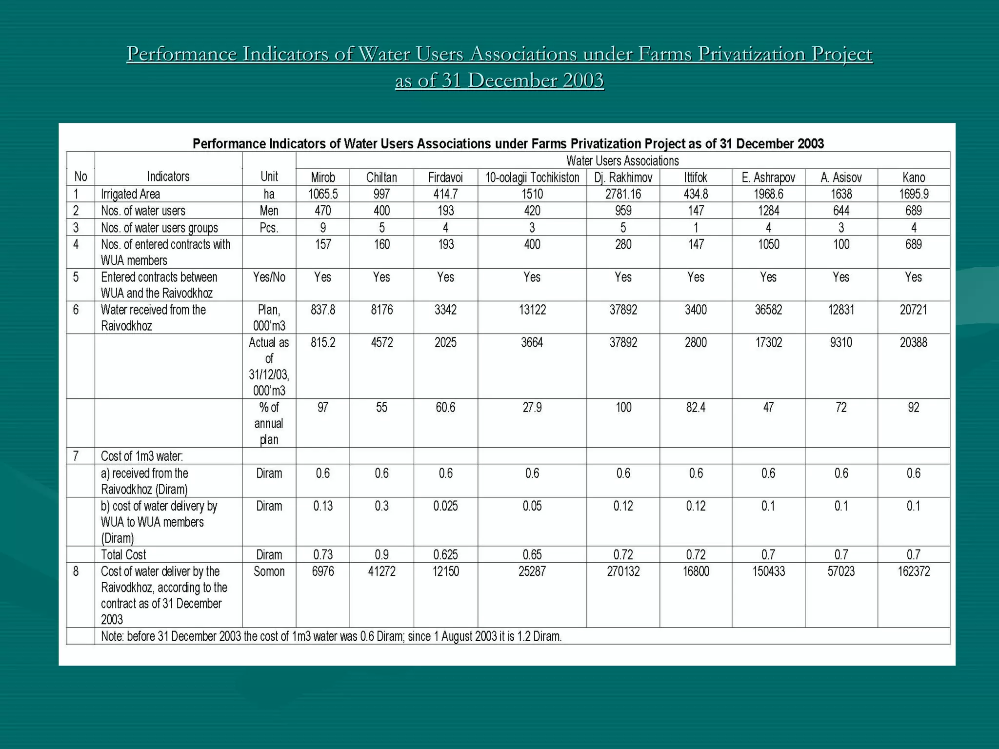 Performance Indicators of Water Users Associations under Farms Privatization ProjectPerformance Indicators of Water Users Associations under Farms Privatization Project
as of 31 December 2003as of 31 December 2003
 