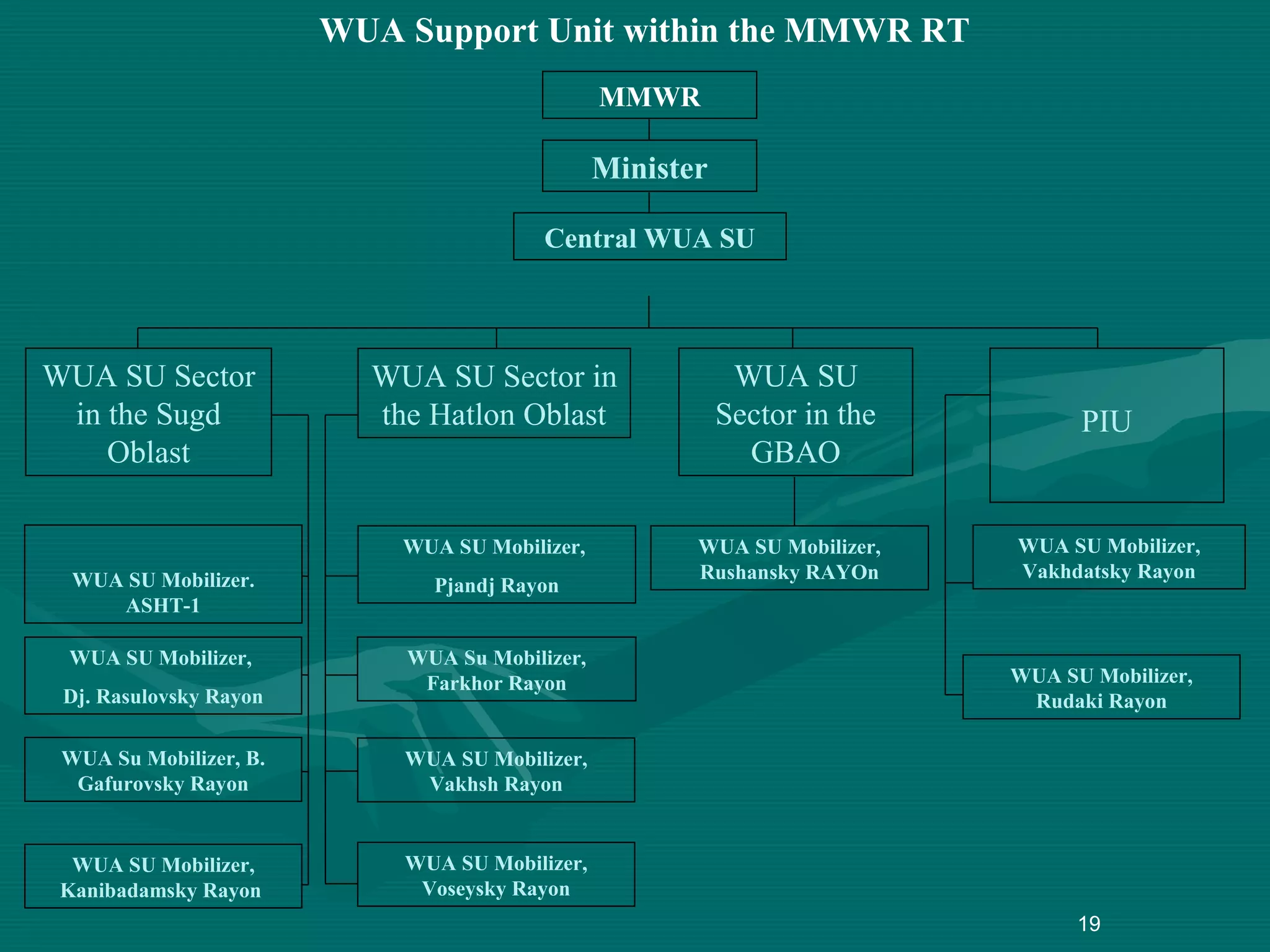 19
WUA SU Mobilizer.
ASHT-1
WUA SU Mobilizer,
Dj. Rasulovsky Rayon
WUA Su Mobilizer, B.
Gafurovsky Rayon
WUA SU Mobilizer,
Kanibadamsky Rayon
WUA Su Mobilizer,
Farkhor Rayon
WUA SU Mobilizer,
Vakhsh Rayon
WUA SU Mobilizer,
Voseysky Rayon
WUA SU Mobilizer,
Vakhdatsky Rayon
WUA SU Mobilizer,
Rudaki Rayon
WUA Support Unit within the MMWR RT
MMWR
Minister
Central WUA SU
WUA SU Sector
in the Sugd
Oblast
WUA SU Sector in
the Hatlon Oblast
WUA SU
Sector in the
GBAO
PIU
WUA SU Mobilizer,
Pjandj Rayon
WUA SU Mobilizer,
Rushansky RAYOn
 