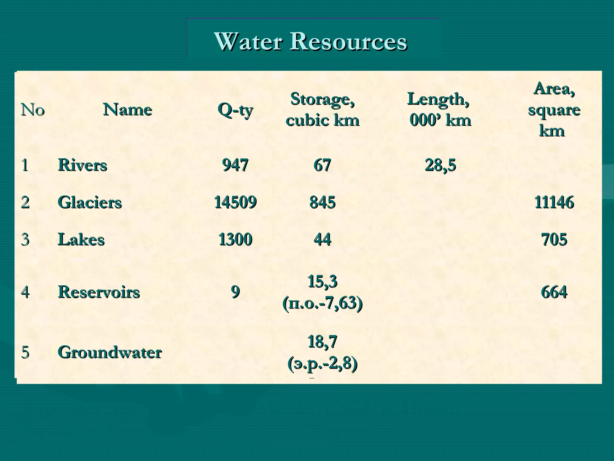 №№
пп//пп
НаименованиеНаименование Кол-воКол-во
ОбъёмОбъём
ресурсаресурса
куб.кмкуб.км
ПротяженностПротяженност
ь тыс.кмь тыс.км
ПлощадьПлощадь
кв.кмкв.км
11 РекиРеки 947947 6767 28,528,5
22 ЛедникиЛедники 1450914509 845845 1114611146
33 ОзёраОзёра 13001300 4444 705705
44
ВодохранилищВодохранилищ
аа
99
15,315,3
(п.о.-7,63)(п.о.-7,63)
664664
55
ПодземныеПодземные
водыводы
18,718,7
(э.р.-2,8)(э.р.-2,8)
Large rivers: Amu-Darya, Piandj, Zaravshan, Vakhsh, Kafernigan,
Bartang, etc. Large glaciers:Fedchenko, 651,7 square km
NoNo NameName Q-tyQ-ty
Storage,Storage,
cubic kmcubic km
Length,Length,
000’ km000’ km
Area,Area,
squaresquare
kmkm
11 RiversRivers 947947 6767 28,528,5
22 GlaciersGlaciers 1450914509 845845 1114611146
33 LakesLakes 13001300 4444 705705
44 ReservoirsReservoirs 99
15,315,3
(п.о.-7,63)(п.о.-7,63)
664664
55 GroundwaterGroundwater
18,718,7
(э.р.-2,8)(э.р.-2,8)
Water ResourcesWater Resources
 