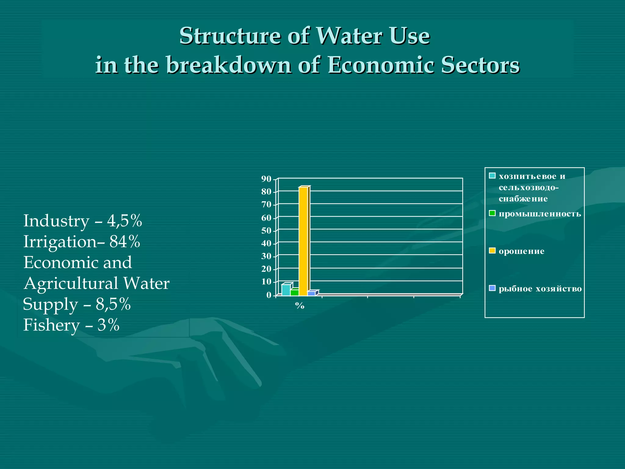 0
10
20
30
40
50
60
70
80
90
%
хозпитьевое и
сельхозводо-
снабжение
промышленность
орошение
рыбное хозяйство
Industry – 4,5%
Irrigation– 84%
Economic and
Agricultural Water
Supply – 8,5%
Fishery – 3%
Structure of Water UseStructure of Water Use
in the breakdown of Economic Sectorsin the breakdown of Economic Sectors
 