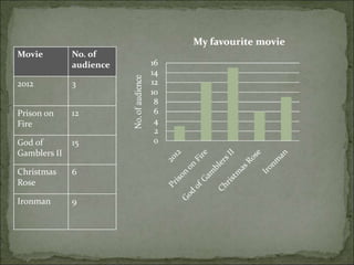 Movie No. of
audience
2012 3
Prison on
Fire
12
God of
Gamblers II
15
Christmas
Rose
6
Ironman 9
 
