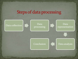 Data collection
Data
processing
Data
representation
Data analysisConclusion
 