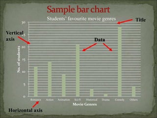 0
5
10
15
20
25
30
Romance Action Animation Sci-Fi Historical Drama Comedy Others
No.ofstudents
Movie Genres
Vertical
axis
Horizontal axis
Title
Data
Students favourite movie genres
 