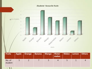 0
1
2
3
4
5
6
7
FRUITS
Students' favourite fruits
No. of students
Fruits Apple Orange Banana Mango Water
melon
Melon Lemon Others
No. of
student
5 2 7 5 4 5 1 4
 