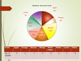 Apple
15%
Orange
6%
Banana
22%
Mango
15%
Watermelon
12%
Melon
15%
Lemon
3% Others
12%
Students' favourite fruits
Fruits Apple Orange Banana Mango Water
melon
Melon Lemon Others
No. of
student
5 2 7 5 4 5 1 4
 