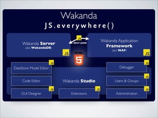 Wakanda
Wakanda Server
(aka WakandaDB)
Wakanda Application
Framework
(aka WAF)
Wakanda Studio
DataStore Model Editor
Code Editor
GUI Designer
Debugger
Users & Groups
Administration
REST/JSON
Extensions
 