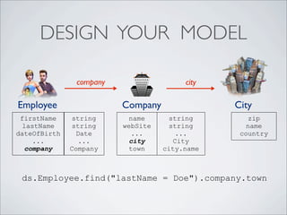 Employee
company
firstName
lastName
dateOfBirth
...
company
Company City
zip
name
country
city
name
webSite
...
city
town
string
string
...
City
city.name
ds.Employee.find("lastName = Doe").company.town
string
string
Date
...
Company
DESIGN YOUR MODEL
 