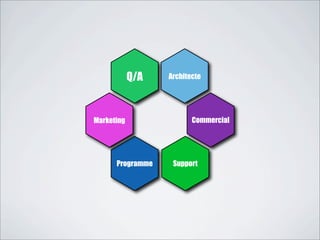 Programme
Q/A
Marketing
Architecte
Support
Commercial
 