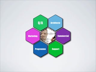 Programme
Q/A
Marketing
Architecte
Support
Commercial
 