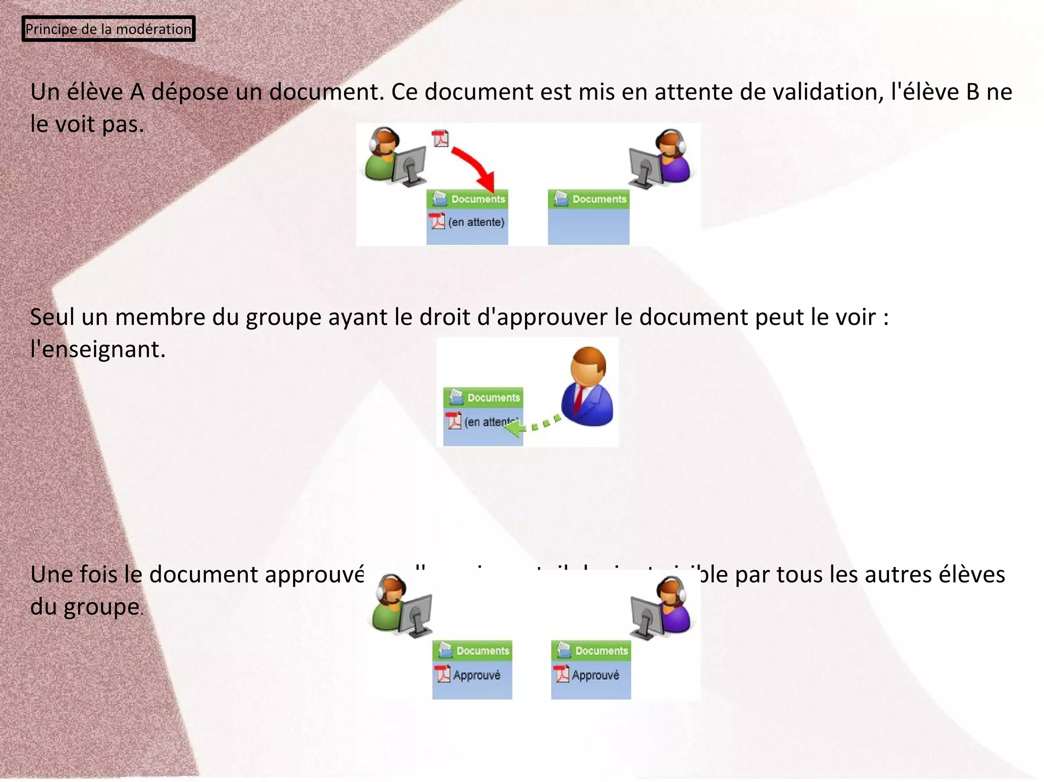 Principe de la modération



Un élève A dépose un document. Ce document est mis en attente de validation, l'élève B ne 
le voit pas.




Seul un membre du groupe ayant le droit d'approuver le document peut le voir : 
l'enseignant.




Une fois le document approuvé par l'enseignant, il devient visible par tous les autres élèves 
du groupe.
 