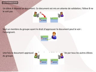 Principe de la modération



Un élève A dépose un document. Ce document est mis en attente de validation, l'élève B ne 
le voit pas.




Seul un membre du groupe ayant le droit d'approuver le document peut le voir : 
l'enseignant.




Une fois le document approuvé par l'enseignant, il devient visible par tous les autres élèves 
du groupe.
 