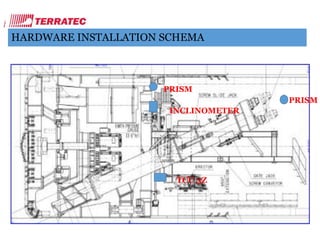 HARDWARE INSTALLATION SCHEMA
PRISM
INCLINOMETER
TCU 3Z
PRISM
 