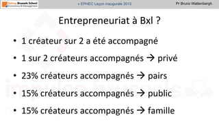 Pr Bruno Wattenbergh« EPHEC Leçon inaugurale 2015
Entrepreneuriat	
  à	
  Bxl	
  ?	
  
•  1	
  créateur	
  sur	
  2	
  a	
  été	
  accompagné	
  
•  1	
  sur	
  2	
  créateurs	
  accompagnés	
  à	
  privé	
  
•  23%	
  créateurs	
  accompagnés	
  à	
  pairs	
  
•  15%	
  créateurs	
  accompagnés	
  à	
  public	
  
•  15%	
  créateurs	
  accompagnés	
  à	
  famille	
  
 