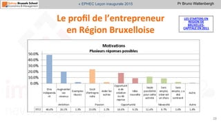 Pr Bruno Wattenbergh« EPHEC Leçon inaugurale 2015
Le	
  proﬁl	
  de	
  l’entrepreneur	
  	
  
en	
  Région	
  Bruxelloise	
  
28	
  
LES	
  STARTERS	
  EN	
  
REGION	
  DE	
  
BRUXELLES-­‐
CAPITALE	
  EN	
  2011	
  
 