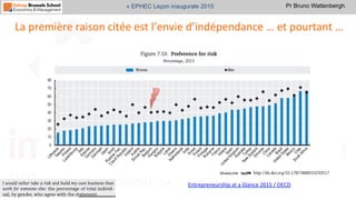 Pr Bruno Wattenbergh« EPHEC Leçon inaugurale 2015
Entrepreneurship	
  at	
  a	
  Glance	
  2015	
  /	
  OECD	
  
La	
  première	
  raison	
  citée	
  est	
  l’envie	
  d’indépendance	
  …	
  et	
  pourtant	
  …	
  
 