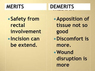 MERITS            DEMERITS
                   MEDIAN
 Safety   from     Apposition  of
  rectal             tissue not so
  involvement        good
 Incision can      Discomfort is
  be extend.         more.
                    Wound
                     disruption is
                     more
 