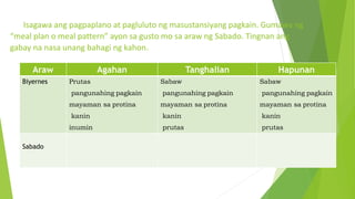 Isagawa ang pagpaplano at pagluluto ng masustansiyang pagkain. Gumawa ng
“meal plan o meal pattern” ayon sa gusto mo sa araw ng Sabado. Tingnan ang
gabay na nasa unang bahagi ng kahon.
Araw Agahan Tanghalian Hapunan
Biyernes Prutas
pangunahing pagkain
mayaman sa protina
kanin
inumin
Sabaw
pangunahing pagkain
mayaman sa protina
kanin
prutas
Sabaw
pangunahing pagkain
mayaman sa protina
kanin
prutas
Sabado
 