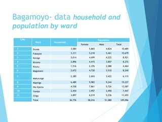 Bagamoyo- data household and
population by ward
S/No
Ward Households
Population
Female Male Total
1 Dunda 3,584 5,865 4,824 10,689
2 Fukayosi 3,311 5,218 5,461 10,679
3 Kerege 3,014 4,699 4,222 8,921
4 Kiromo 2,896 4,415 3,857 8,272
5 Kisutu 1,516 2,376 2,088 4,464
6 Magomeni 2,672 4,730 3,510 8,240
7
Makurunge
2,385 2,693 3,422 6,115
8 Mapinga 6,489 9,983 9,244 19,227
9 Nia Njema 4,558 7,861 5,726 13,587
10 Yombo 2,454 3,957 3,490 7,447
11 Zinga 3,897 6,219 5,236 11,455
Total 36,776 58,016 51,080 109,096
 
