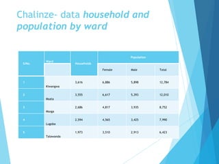 Chalinze- data household and
population by ward
S/No.
Ward
Households
Population
Female Male Total
1
Kiwangwa
3,616 6,886 5,898 12,784
2
Msata
3,555 6,617 5,393 12,010
3
Msoga
2,686 4,817 3,935 8,752
4
Lugoba
2,594 4,565 3,425 7,990
5
Talawanda
1,973 3,510 2,913 6,423
 