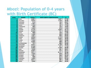 Mbozi: Population of 0-4 years
with Birth Certificate (BC)
 