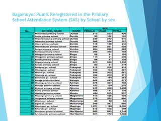 Bagamoyo: Pupils Reregistered in the Primary
School Attendance System (SAS) by School by sex
 