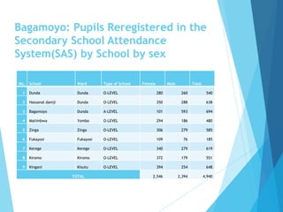 Bagamoyo: Pupils Reregistered in the
Secondary School Attendance
System(SAS) by School by sex
No. School Ward Type of School Female Male Total
1 Dunda Dunda O-LEVEL 280 260 540
2 Hassanal damji Dunda O-LEVEL 350 288 638
3 Bagamoyo Dunda A-LEVEL 101 593 694
4 Matimbwa Yombo O-LEVEL 294 186 480
5 Zinga Zinga O-LEVEL 306 279 585
6 Fukayosi Fukayosi O-LEVEL 109 76 185
7 Kerege Kerege O-LEVEL 340 279 619
8 Kiromo Kiromo O-LEVEL 372 179 551
9 Kingani Kisutu O-LEVEL 394 254 648
TOTAL 2,546 2,394 4,940
 