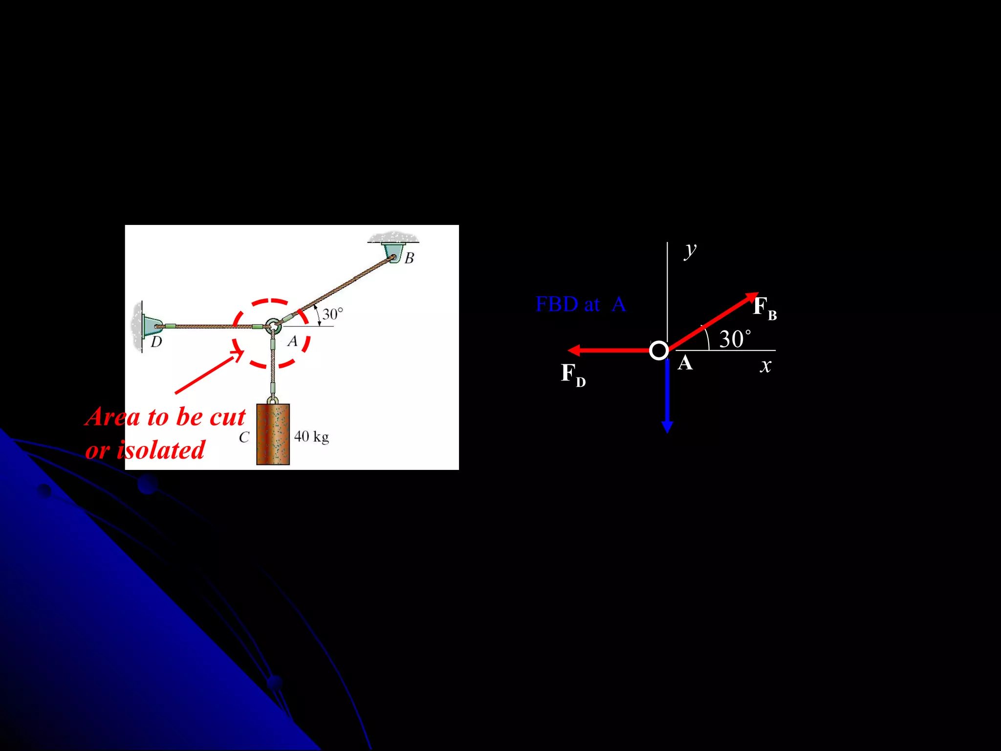 y
FBD at A

FD A

Area to be cut
or isolated

FB
A

30˚

x

 