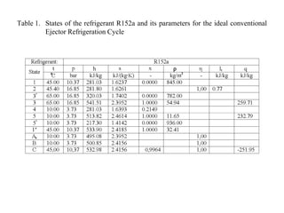 EJECTOR REFRIGERATION CYCLE WITH THE INJECTION OF A HIGH DENSITY FLUID ...