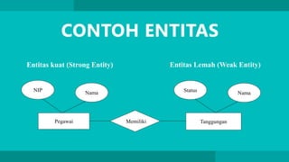 CONTOH ENTITAS
Pegawai
NIP Nama
Tanggungan
Memiliki
Entitas kuat (Strong Entity) Entitas Lemah (Weak Entity)
Status Nama
 
