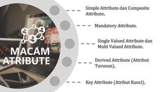 MACAM
ATRIBUTE
Simple Attribute dan Composite
Attribute
Mandatory Attribute
Single Valued Attribute dan
Multi Valued Attribute
Derived Attribute (Attribut
Turunan)
Key Attribute (Atribut Kunci)
 