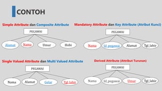 PEGAWAI
Umur
Alamat Nama Hobi
Simple Attribute dan Composite Attribute
CONTOH
PEGAWAI
Alamat
Nama Id_pegawai Tgl_lahir
Mandatory Attribute dan Key Attribute (Atribut Kunci)
Single Valued Attribute dan Multi Valued Attribute
PEGAWAI
Gelar
Nama Alamat Tgl_lahir
Derived Attribute (Attribut Turunan)
PEGAWAI
Umur
Nama Id_pegawai Tgl_lahir
 
