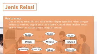 Jenis Relasi
One to many
One to many memiliki arti satu entitas dapat memiliki relasi dengan
beberapa entitas, begitu pula sebaliknya. Contoh dari implementasi
one to many ini adalah dosen dengan jurusan.
Dosen Jurusan
Mengajar
1 M
Kd_dos
Kd_dos
Alamat_dos Nama_dos Kd_jur
Kd_jur
Nama_jur
 