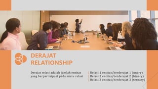 DERAJAT
RELATIONSHIP
Derajat relasi adalah jumlah entitas
yang berpartisipasi pada suatu relasi
| Relasi 1 entitas/berderajat 1 (unary)
| Relasi 2 entitas/berderajat 2 (binary)
| Relasi 3 entitas/berderajat 3 (ternary)
 