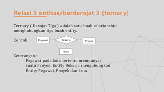 Relasi 3 entitas/berderajat 3 (ternary)
Ternary ( Derajat Tiga ) adalah satu buah relationship
menghubungkan tiga buah entity.
Contoh : Pegawai Proyek
Kota
Bekerja
Keterangan :
Pegawai pada kota tertentu mempunyai
suatu Proyek. Entity Bekerja mengubungkan
Entity Pegawai, Proyek dan kota
 
