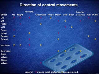 Direction of control movements
                      Forward                                       Counter
Effect     Up Right             Clockwise Press Down Left Back clockwise Pull Push
On          1   1        1          1       2                             1
Off                                               1   2            1            2
Right           1                   2
Left                                                  1    2
Raise      1
Lower                    2                          1
Retract    2                                                                  2
Extend                   1                          2                             2

Increase   2    2        1          2

Decrease                                            2     2               2
Open
valves                                                                    1
Close
valves                              1



                      Legend: 1 means most preferred, 2 less preferred.
 