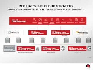 RED HAT’S IaaS CLOUD STRATEGY
PROVIDE OUR CUSTOMERS WITH BETTER VALUE WITH MORE FLEXIBILITY . . .
 