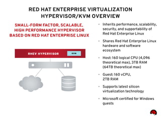 ● Inherits performance, scalability,
security, and supportability of
Red Hat Enterprise Linux
● Shares Red Hat Enterprise Linux
hardware and software
ecosystem
● Host: 160 logical CPU (4,096
theoretical max), 3TB RAM
(64TB theoretical max)
● Guest: 160 vCPU,
2TB RAM
● Supports latest silicon
virtualization technology
● Microsoft certified for Windows
guests
SMALL-FORM FACTOR, SCALABLE,
HIGH PERFORMANCE HYPERVISOR
BASED ON RED HAT ENTERPRISE LINUX
RED HAT ENTERPRISE VIRTUALIZATION
HYPERVISOR/KVM OVERVIEW
 