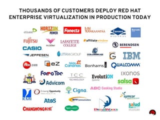THOUSANDS OF CUSTOMERS DEPLOY RED HAT
ENTERPRISE VIRTUALIZATION IN PRODUCTION TODAY
 