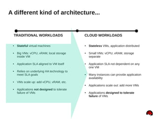 A different kind of architecture...
TRADITIONAL WORKLOADS
● Stateful virtual machines
● Big VMs: vCPU, vRAM, local storage
inside VM
● Application SLA aligned to VM itself
● Relies on underlying HA technology to
meet SLA goals
● VMs scale up: add vCPU, vRAM, etc.
● Applications not designed to tolerate
failure of VMs
CLOUD WORKLOADS
● Stateless VMs, application distributed
● Small VMs: vCPU, vRAM, storage
separate
● Application SLA not dependent on any
one VM
● Many instances can provide application
availability
● Applications scale out: add more VMs
● Applications designed to tolerate
failure of VMs
 