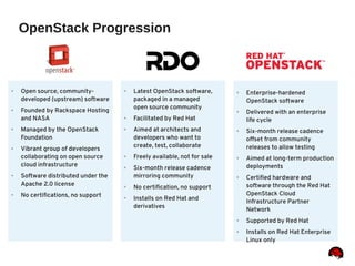 OpenStack Progression
● Enterprise-hardened
OpenStack software
● Delivered with an enterprise
life cycle
● Six-month release cadence
offset from community
releases to allow testing
● Aimed at long-term production
deployments
● Certified hardware and
software through the Red Hat
OpenStack Cloud
Infrastructure Partner
Network
● Supported by Red Hat
● Installs on Red Hat Enterprise
Linux only
● Latest OpenStack software,
packaged in a managed
open source community
● Facilitated by Red Hat
● Aimed at architects and
developers who want to
create, test, collaborate
● Freely available, not for sale
● Six-month release cadence
mirroring community
● No certification, no support
● Installs on Red Hat and
derivatives
● Open source, community-
developed (upstream) software
● Founded by Rackspace Hosting
and NASA
● Managed by the OpenStack
Foundation
● Vibrant group of developers
collaborating on open source
cloud infrastructure
● Software distributed under the
Apache 2.0 license
● No certifications, no support
 