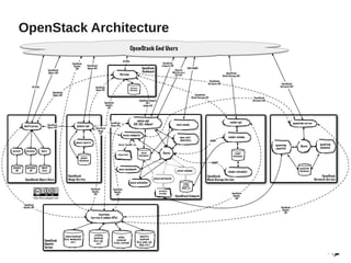 OpenStack Architecture
 