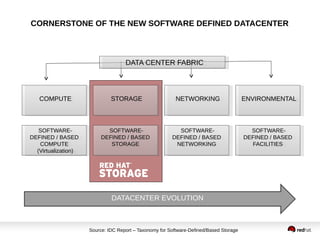 CORNERSTONE OF THE NEW SOFTWARE DEFINED DATACENTER
COMPUTECOMPUTE
SOFTWARE-
DEFINED / BASED
COMPUTE
(Virtualization)
SOFTWARE-
DEFINED / BASED
COMPUTE
(Virtualization)
STORAGESTORAGE
SOFTWARE-
DEFINED / BASED
STORAGE
SOFTWARE-
DEFINED / BASED
STORAGE
NETWORKINGNETWORKING
SOFTWARE-
DEFINED / BASED
NETWORKING
SOFTWARE-
DEFINED / BASED
NETWORKING
ENVIRONMENTALENVIRONMENTAL
SOFTWARE-
DEFINED / BASED
FACILITIES
SOFTWARE-
DEFINED / BASED
FACILITIES
DATA CENTER FABRICDATA CENTER FABRIC
DATACENTER EVOLUTION
Source: IDC Report – Taxonomy for Software-Defined/Based Storage
 