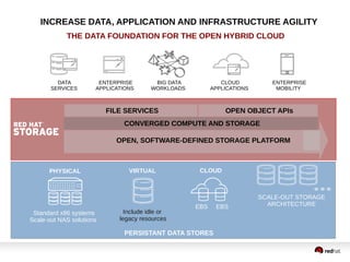 INCREASE DATA, APPLICATION AND INFRASTRUCTURE AGILITY
CONVERGED COMPUTE AND STORAGE
FILE SERVICES OPEN OBJECT APIs
OPEN, SOFTWARE-DEFINED STORAGE PLATFORM
PERSISTANT DATA STORES
ENTERPRISE
APPLICATIONS
BIG DATA
WORKLOADS
PHYSICAL
Standard x86 systems
Scale-out NAS solutions
DATA
SERVICES
VIRTUAL
Include idle or
legacy resources
CLOUD
APPLICATIONS
ENTERPRISE
MOBILITY
CLOUD
EBSEBS
SCALE-OUT STORAGE
ARCHITECTURE
THE DATA FOUNDATION FOR THE OPEN HYBRID CLOUD
 
