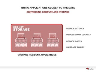 BRING APPLICATIONS CLOSER TO THE DATA
CONVERGING COMPUTE AND STORAGE
INCREASE AGILITY
REDUCE LATENCY
PROCESS DATA LOCALLY
REDUCE COSTS
STORAGE RESIDENT APPLICATIONS
 