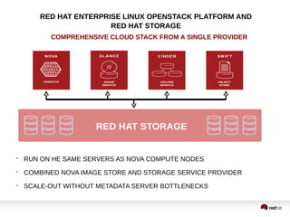 RED HAT ENTERPRISE LINUX OPENSTACK PLATFORM AND
RED HAT STORAGE
RED HAT STORAGE

RUN ON HE SAME SERVERS AS NOVA COMPUTE NODES

COMBINED NOVA IMAGE STORE AND STORAGE SERVICE PROVIDER

SCALE-OUT WITHOUT METADATA SERVER BOTTLENECKS
COMPREHENSIVE CLOUD STACK FROM A SINGLE PROVIDER
 
