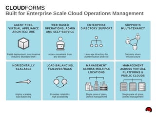 CLOUDFORMS
Built for Enterprise Scale Cloud Operations Management
 