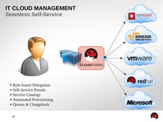 46
IT CLOUD MANAGEMENT
Seamless Self-Service
● Role-based Delegation
● Self-Service Portals
● Service Catalogs
● Automated Provisioning
● Quotas & Chargeback
CLOUDFORMS
 