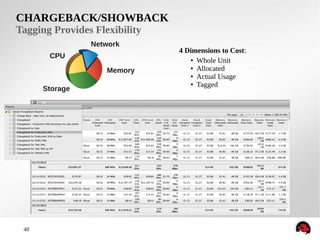 48
CHARGEBACK/SHOWBACK
Tagging Provides Flexibility
CPU
Storage
Memory
Network
● Whole Unit
● Allocated
● Actual Usage
● Tagged
4 Dimensions to Cost:
 