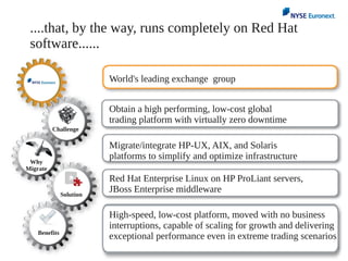 World's leading exchange group
Challenge
Why
Migrate
Solution
Benefits
Obtain a high performing, low-cost global
trading platform with virtually zero downtime
Migrate/integrate HP-UX, AIX, and Solaris
platforms to simplify and optimize infrastructure
Red Hat Enterprise Linux on HP ProLiant servers,
JBoss Enterprise middleware
High-speed, low-cost platform, moved with no business
interruptions, capable of scaling for growth and delivering
exceptional performance even in extreme trading scenarios
....that, by the way, runs completely on Red Hat
software......
 